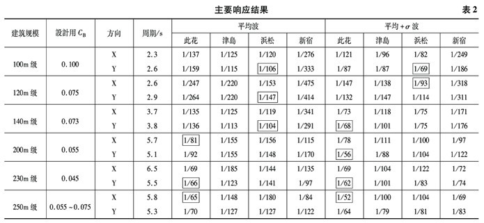 观点汇总（三）——“中日长周期地震动长周期结构地震作用”