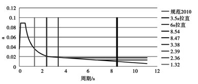 观点汇总（四）——“中日长周期地震动长周期结构地震作用”